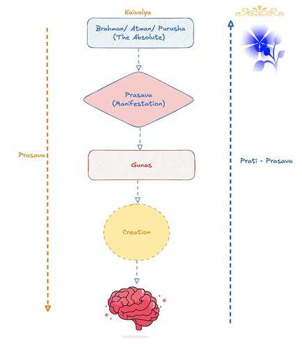 Prati-Prasva -Sadhana